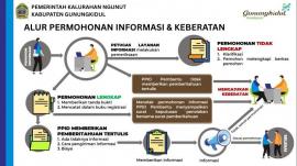 Permintaan Layanan/Keberatan Informasi
